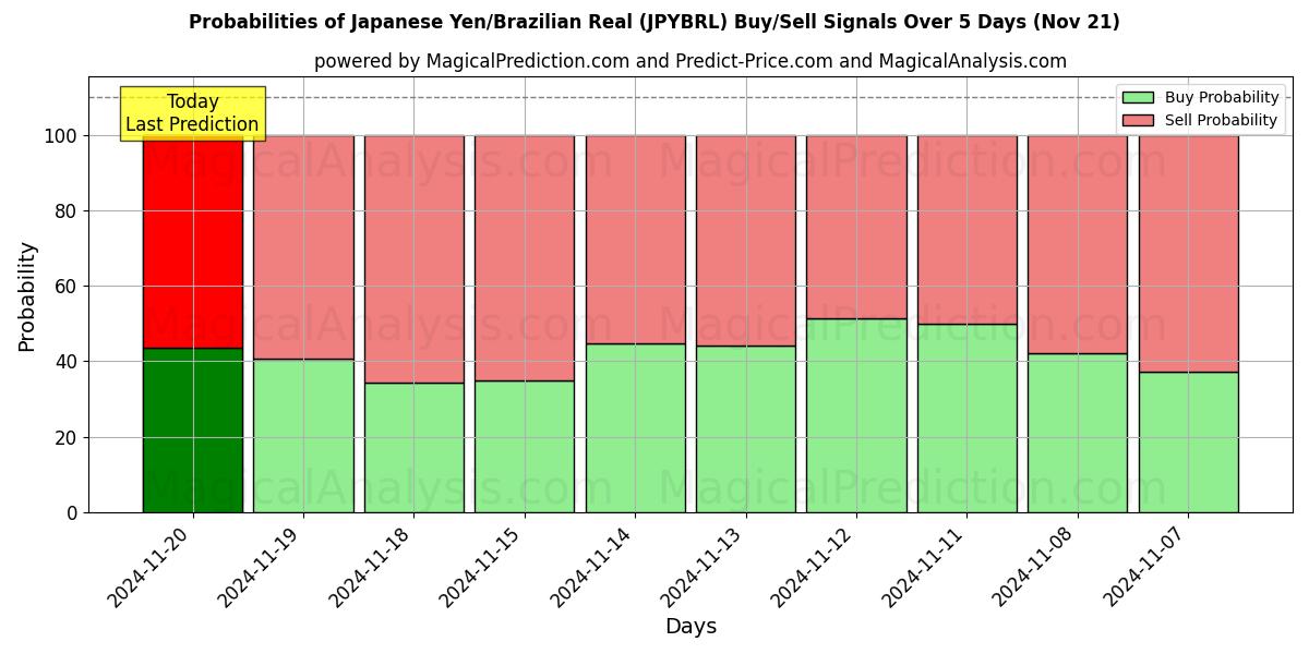 Probabilities of Japanese Yen/Brazilian Real (JPYBRL) Buy/Sell Signals Using Several AI Models Over 5 Days (21 Nov) 