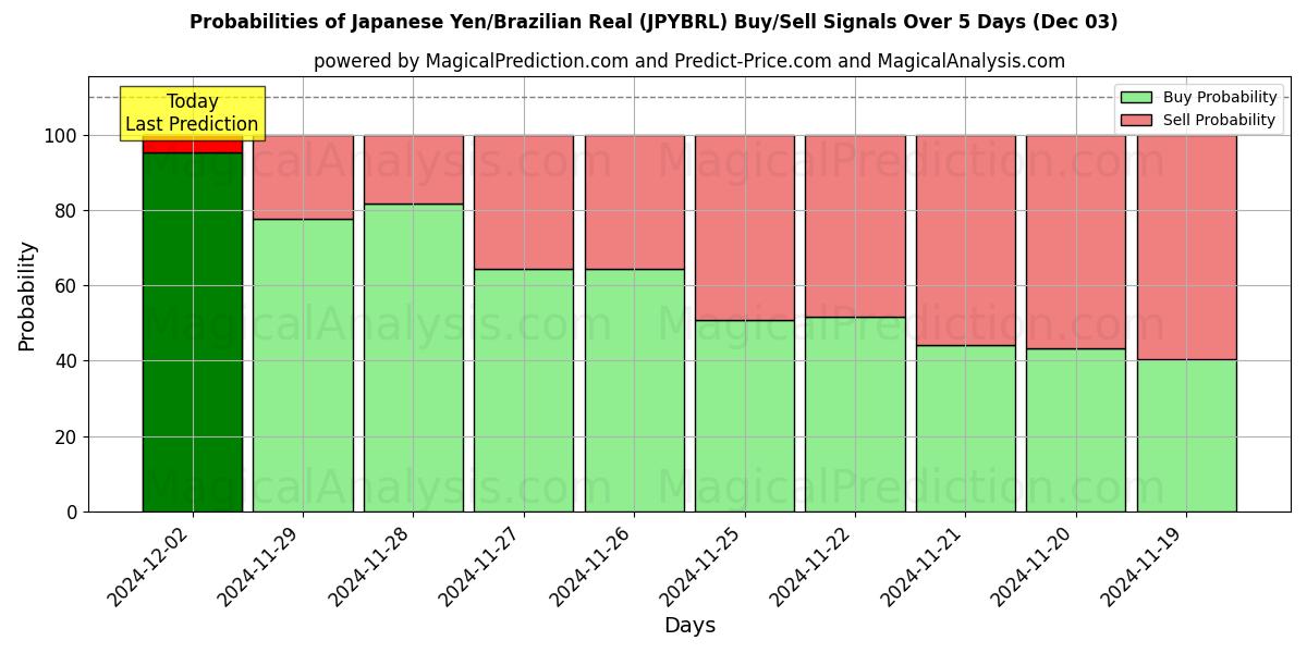 Probabilities of Yen japonés/Real brasileño (JPYBRL) Buy/Sell Signals Using Several AI Models Over 5 Days (03 Dec) 