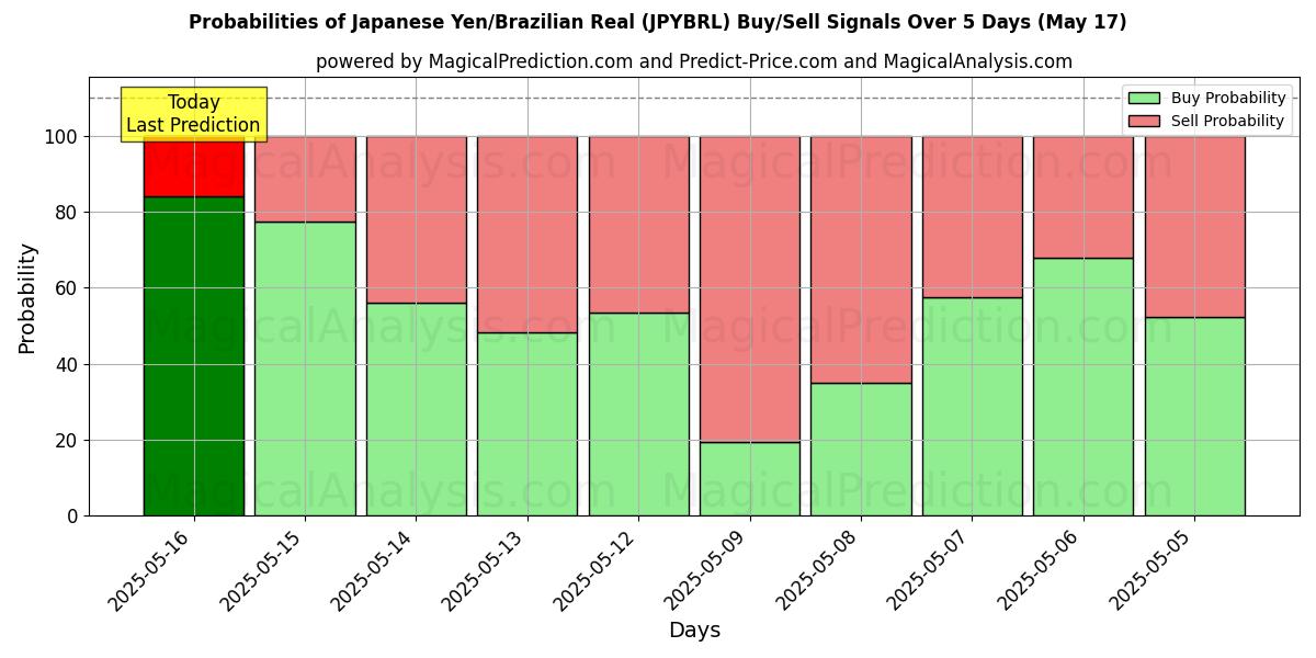 Probabilities of Yen japonés/Real brasileño (JPYBRL) Buy/Sell Signals Using Several AI Models Over 5 Days (17 May) 