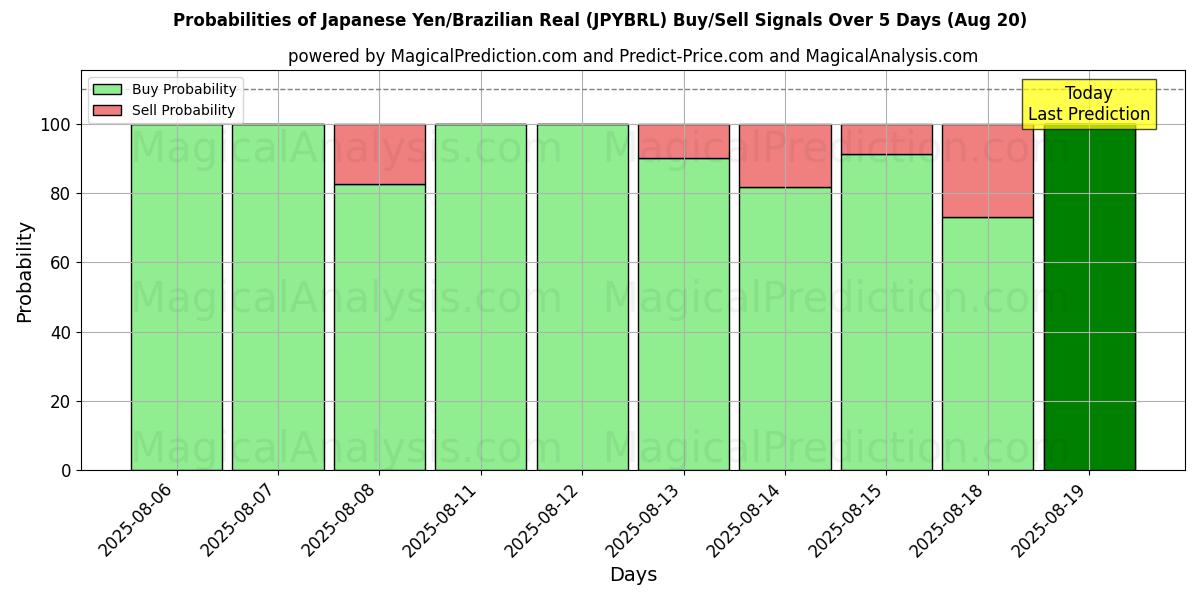 Probabilities of Japanese Yen/Brazilian Real (JPYBRL) Buy/Sell Signals Using Several AI Models Over 5 Days (20 Aug) 