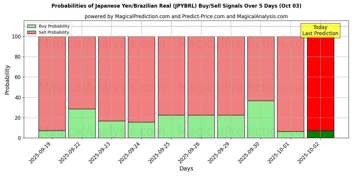 Probabilities of Japanese Yen/Brazilian Real (JPYBRL) Buy/Sell Signals Using Several AI Models Over 5 Days (03 Oct) 