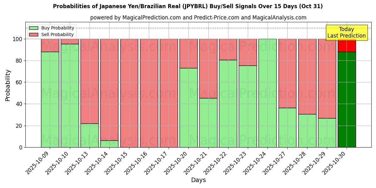 Probabilità di segnali di acquisto/vendita Yen giapponesi/Real brasiliano (JPYBRL) utilizzando diversi modelli IA su 10 giorni (31 Oct) Probabilities of Yen giapponesi/Real brasiliano (JPYBRL) Buy/Sell Signals Using Several AI Models Over 5 Days (31 Oct)