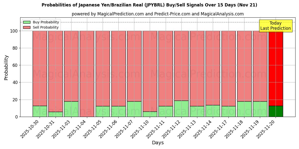 Probabilities of Japanese Yen/Brazilian Real (JPYBRL) Buy/Sell Signals Using Several AI Models Over 5 Days (21 Nov) 