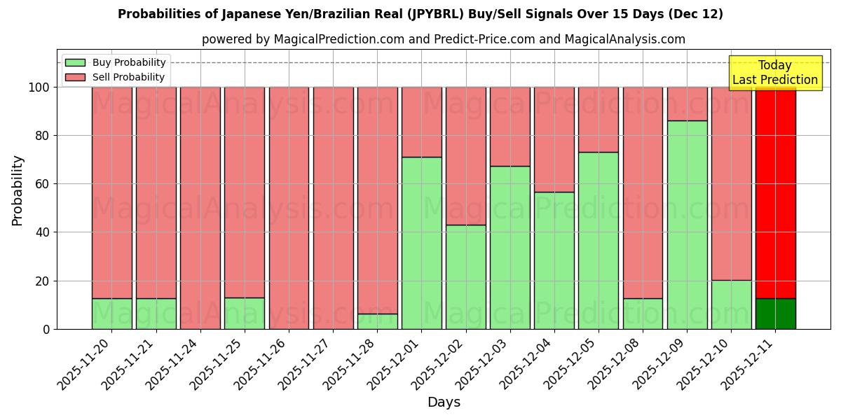 Probabilities of Yen japonais/Réal brésilien (JPYBRL) Buy/Sell Signals Using Several AI Models Over 5 Days (12 Dec) 