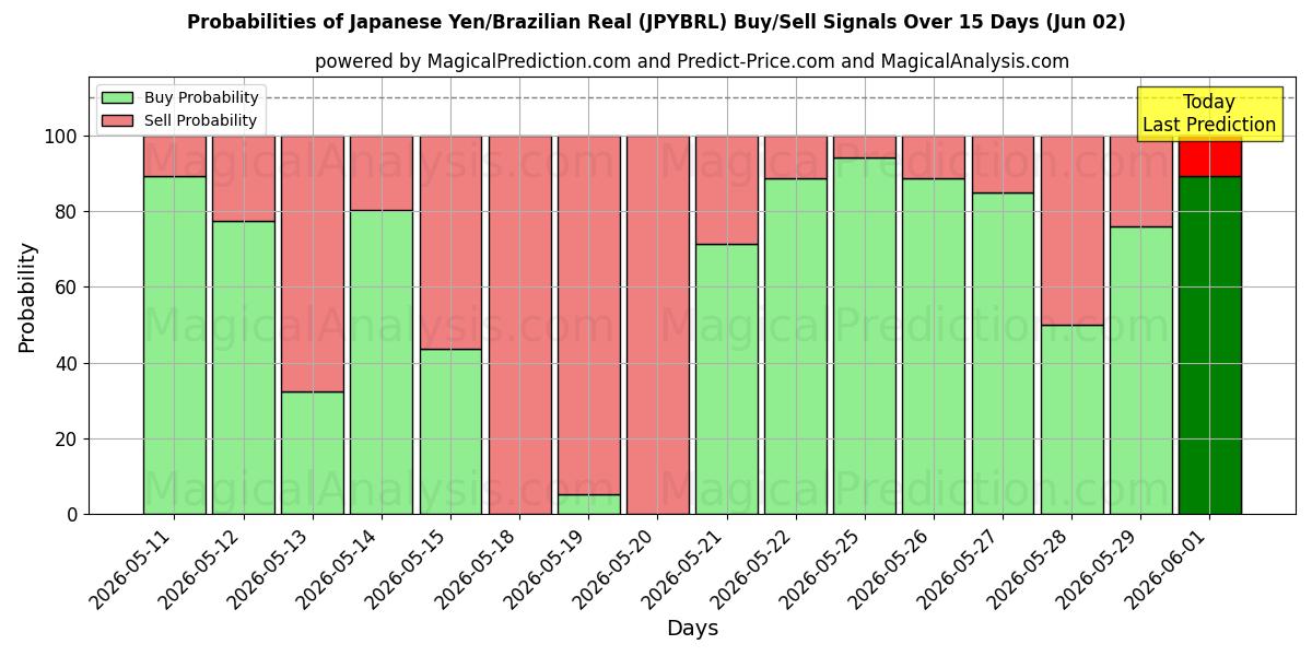 Probabilities of Japanese Yen/Brazilian Real (JPYBRL) Buy/Sell Signals Using Several AI Models Over 5 Days (02 Jun) 