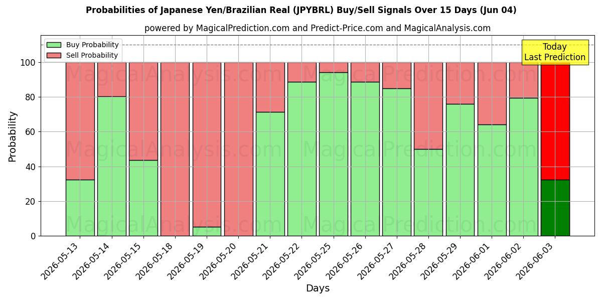 Probabilities of Japanischer Yen/Brasilianischer Real (JPYBRL) Buy/Sell Signals Using Several AI Models Over 5 Days (04 Jun) 