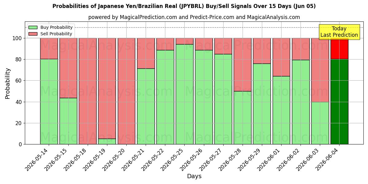 Probabilities of Japanska yen/brasiliansk real (JPYBRL) Buy/Sell Signals Using Several AI Models Over 5 Days (05 Jun) 