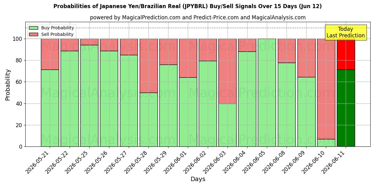 Probabilities of Japansk yen/brasiliansk real (JPYBRL) Buy/Sell Signals Using Several AI Models Over 5 Days (09 Jun) 