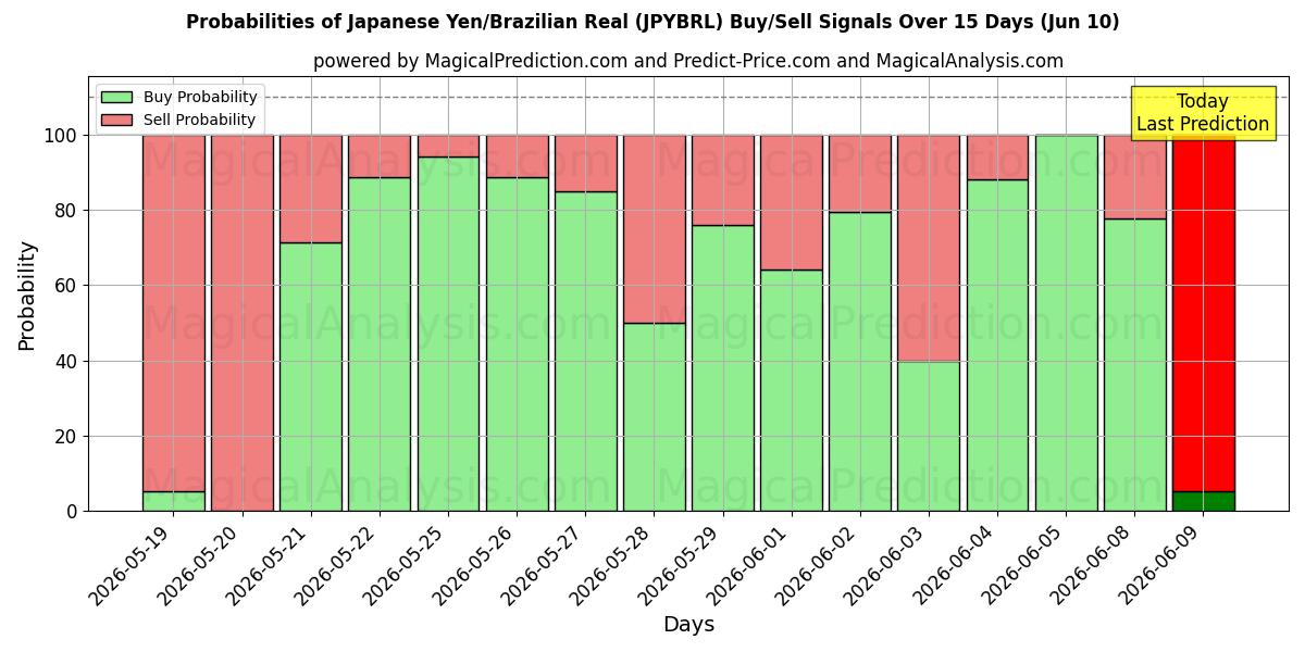 Probabilities of Японская иена/Бразильский реал (JPYBRL) Buy/Sell Signals Using Several AI Models Over 5 Days (10 Jun) 