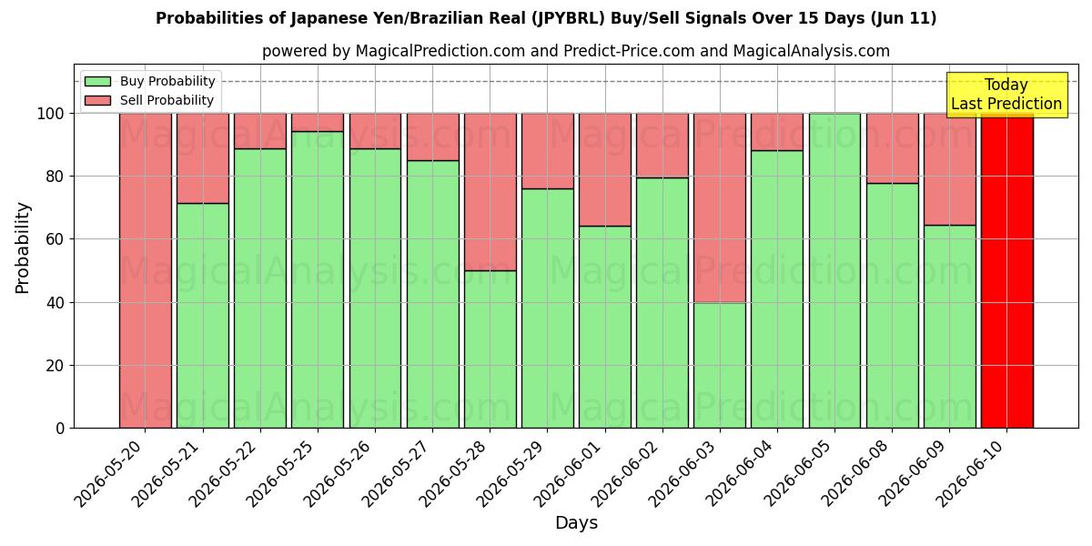 Probabilities of जापानी येन/ब्राज़ीलियाई रियल (JPYBRL) Buy/Sell Signals Using Several AI Models Over 5 Days (11 Jun) 