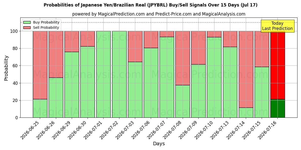 Probabilities of Japanese Yen/Brazilian Real (JPYBRL) Buy/Sell Signals Using Several AI Models Over 5 Days (17 Jul) 