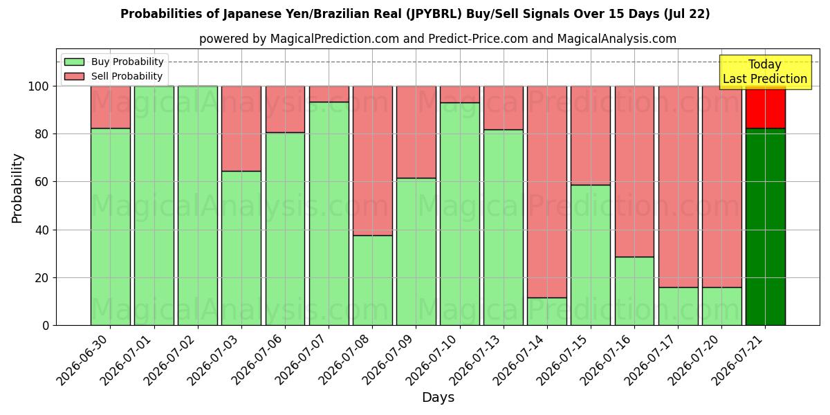 Probabilities of Japanska yen/brasiliansk real (JPYBRL) Buy/Sell Signals Using Several AI Models Over 5 Days (22 Jul) 