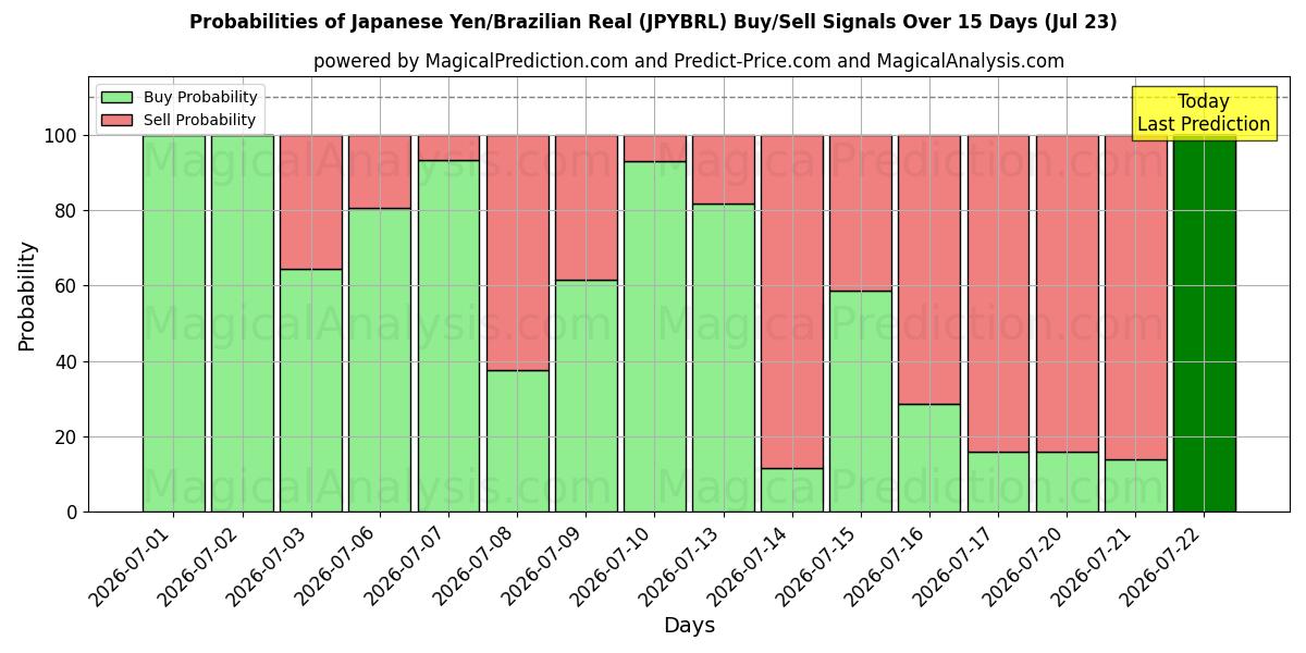 Probabilities of Japanse yen/Braziliaanse real (JPYBRL) Buy/Sell Signals Using Several AI Models Over 5 Days (23 Jul) 