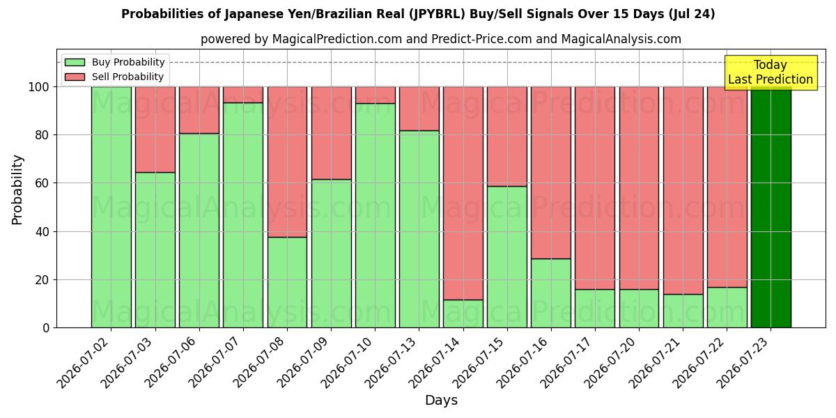 Probabilities of Japansk yen/brasiliansk real (JPYBRL) Buy/Sell Signals Using Several AI Models Over 5 Days (24 Jul) 