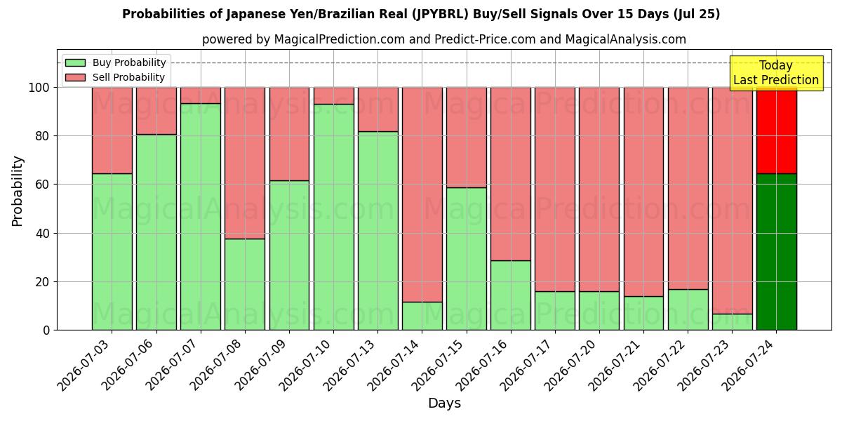 Probabilities of 일본 엔/브라질 레알 (JPYBRL) Buy/Sell Signals Using Several AI Models Over 5 Days (25 Jul) 