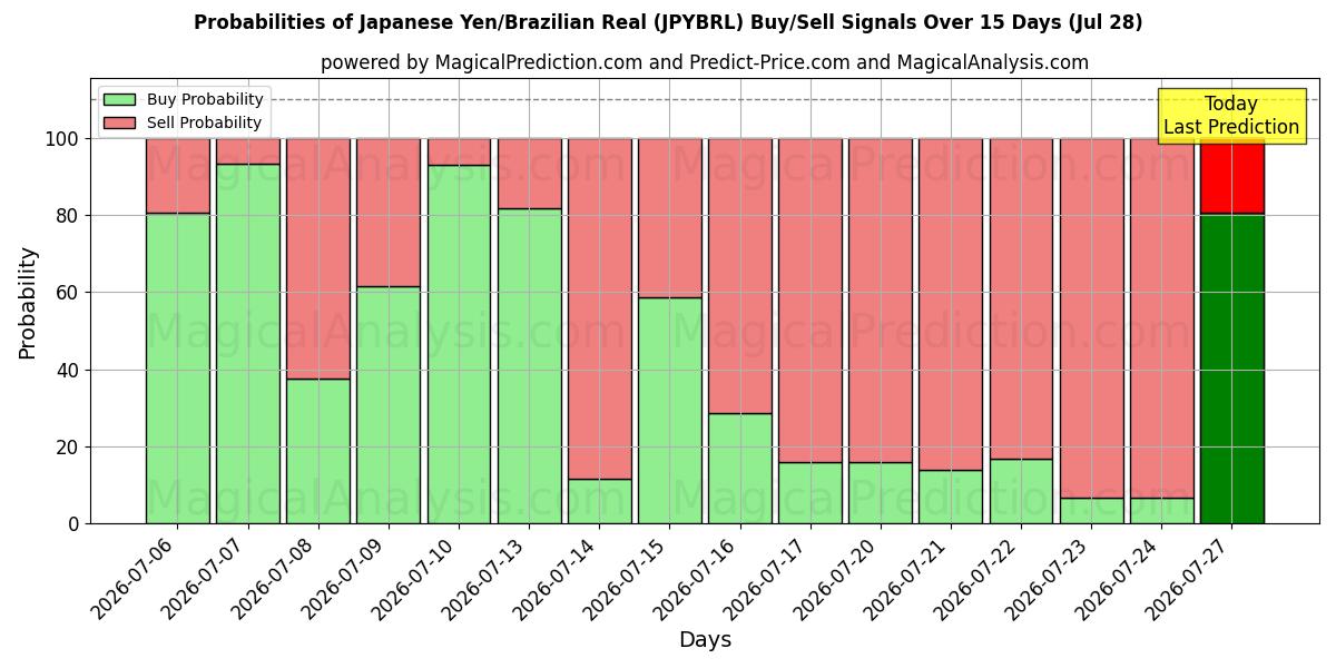 Probabilities of जापानी येन/ब्राज़ीलियाई रियल (JPYBRL) Buy/Sell Signals Using Several AI Models Over 5 Days (28 Jul) 