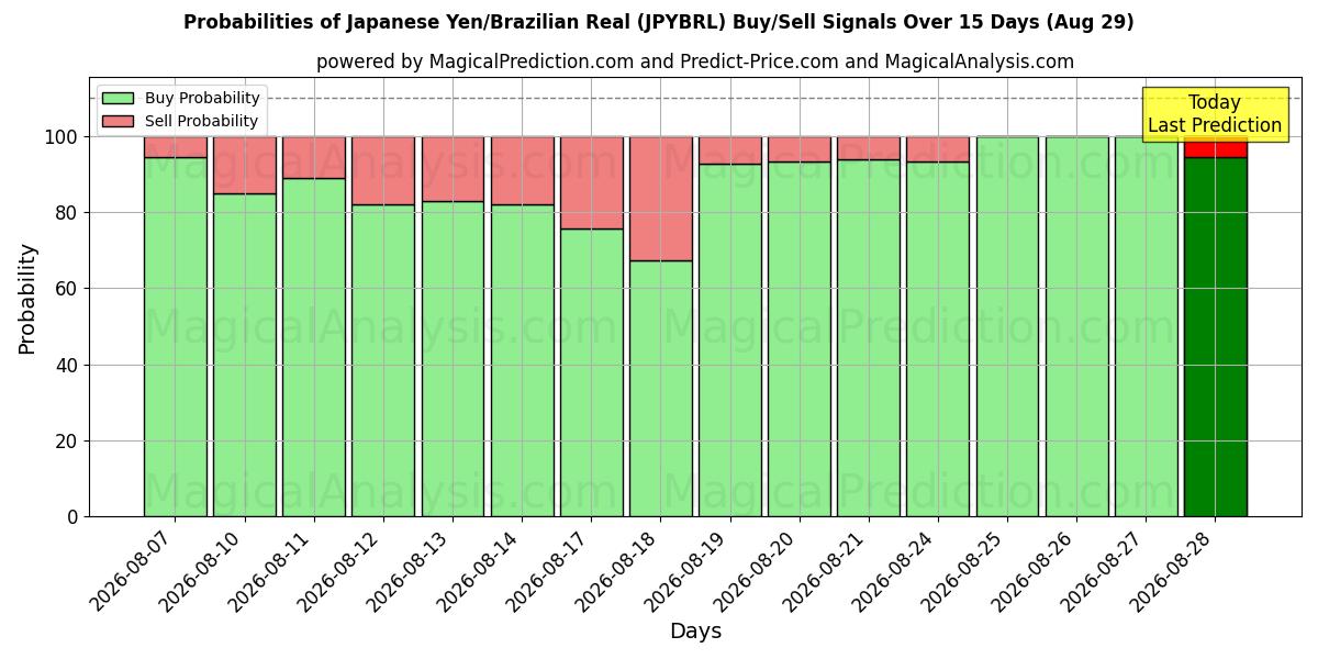 Probabilities of Japanese Yen/Brazilian Real (JPYBRL) Buy/Sell Signals Using Several AI Models Over 5 Days (29 Aug) 