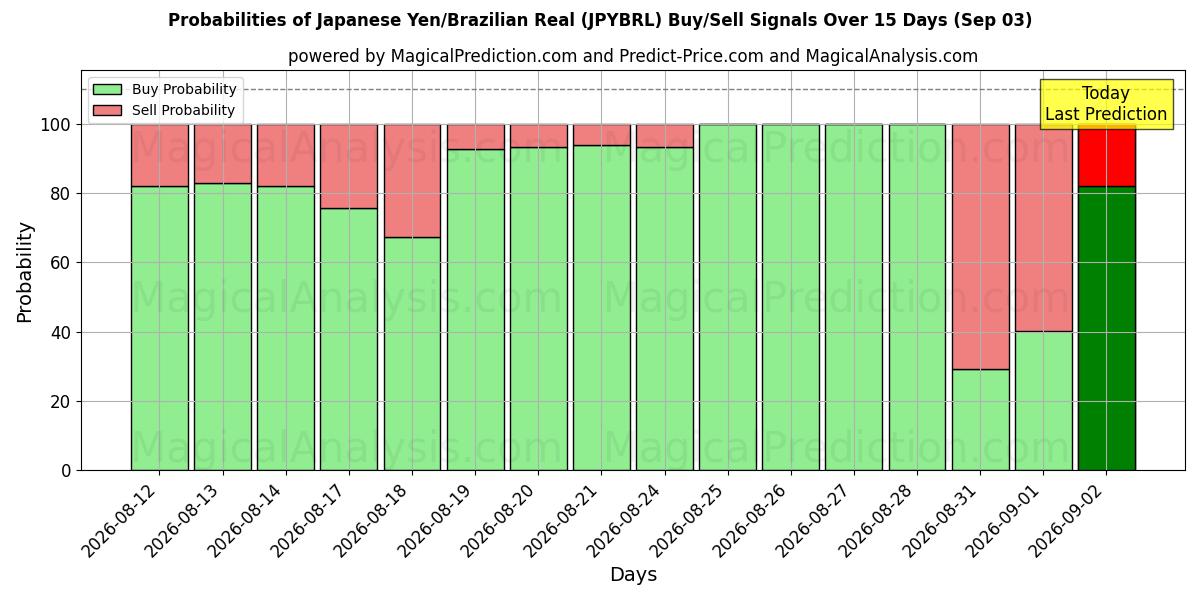 Probabilities of Japanischer Yen/Brasilianischer Real (JPYBRL) Buy/Sell Signals Using Several AI Models Over 5 Days (03 Sep) 