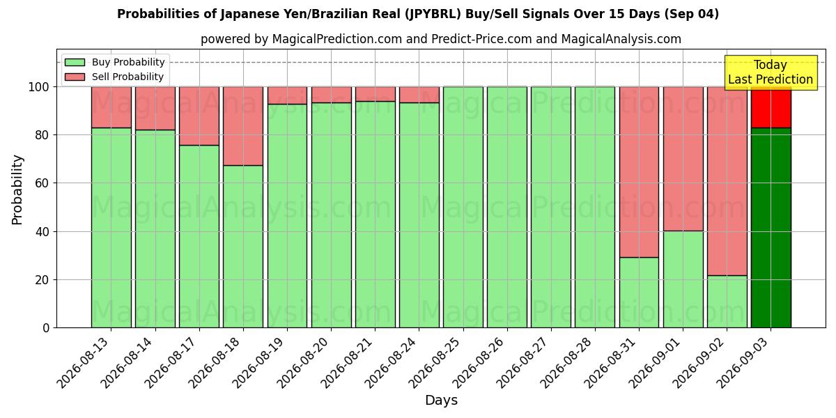 Probabilities of Japanska yen/brasiliansk real (JPYBRL) Buy/Sell Signals Using Several AI Models Over 5 Days (04 Sep) 