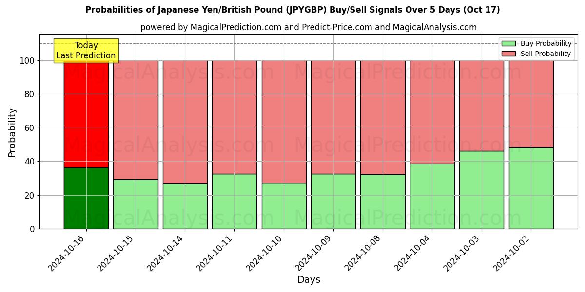 Probabilities of Yen japonais/Livre sterling (JPYGBP) Buy/Sell Signals Using Several AI Models Over 5 Days (17 Oct) 