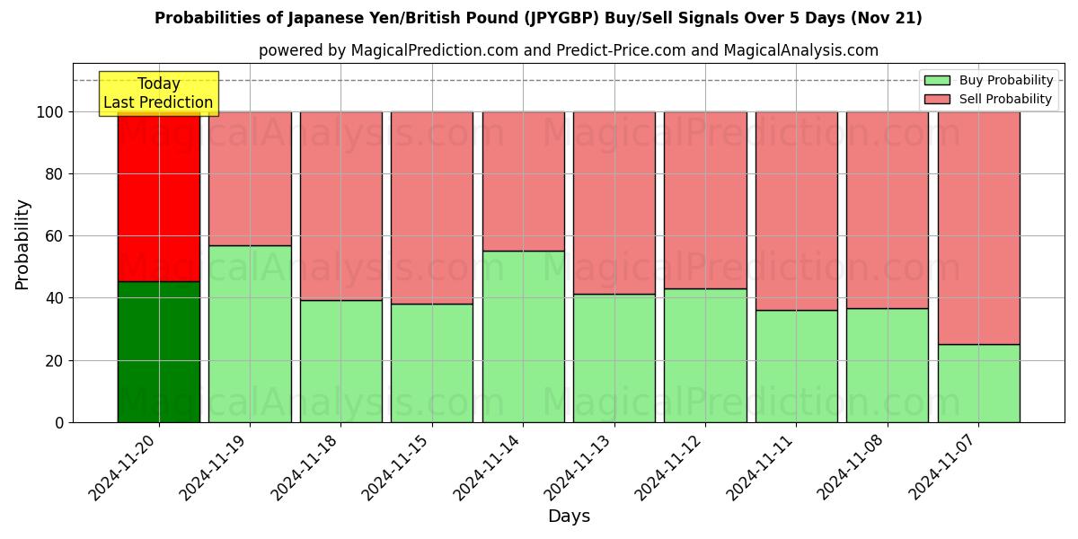 Probabilities of Japanese Yen/British Pound (JPYGBP) Buy/Sell Signals Using Several AI Models Over 5 Days (21 Nov) 