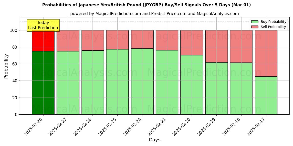 Probabilities of 일본 엔/영국 파운드 (JPYGBP) Buy/Sell Signals Using Several AI Models Over 5 Days (29 Jan) 