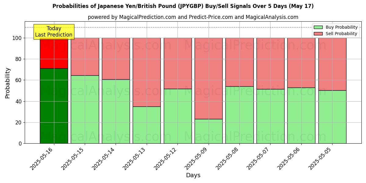 Probabilities of Yen japonais/Livre sterling (JPYGBP) Buy/Sell Signals Using Several AI Models Over 5 Days (17 May) 