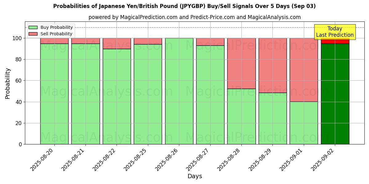 Probabilities of Yen japonais/Livre sterling (JPYGBP) Buy/Sell Signals Using Several AI Models Over 5 Days (12 Sep) 