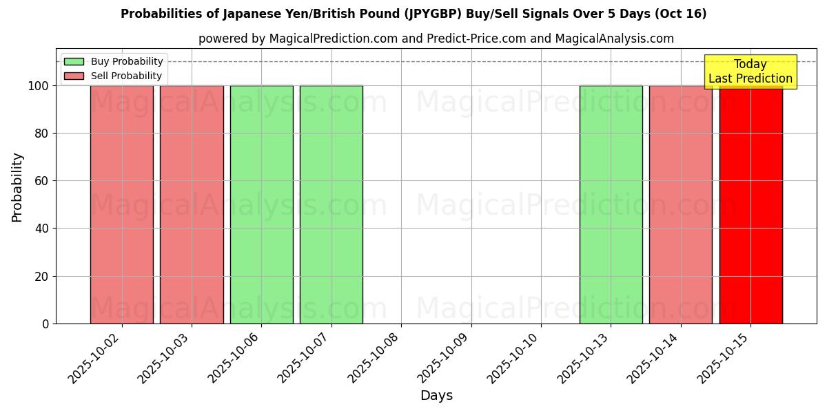 Probabilities of Japanese Yen/British Pound (JPYGBP) Buy/Sell Signals Using Several AI Models Over 10 Days (16 Oct) Probabilities of Japanese Yen/British Pound (JPYGBP) Buy/Sell Signals Using Several AI Models Over 5 Days (16 Oct)
