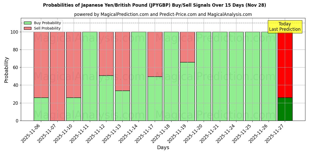 Probabilities of Japanese Yen/British Pound (JPYGBP) Buy/Sell Signals Using Several AI Models Over 5 Days (28 Nov) 