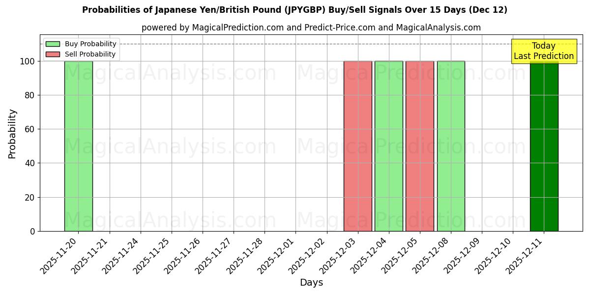 Probabilities of 日元/英镑 (JPYGBP) Buy/Sell Signals Using Several AI Models Over 5 Days (12 Dec) 