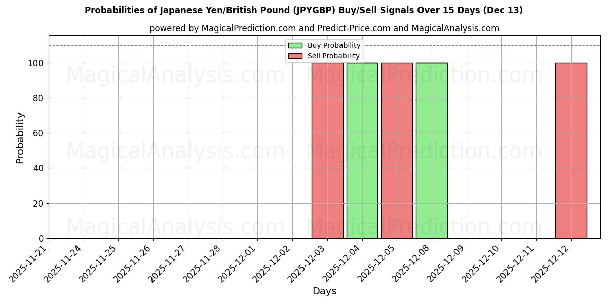 Probabilities of Japon Yeni/İngiliz Sterlini (JPYGBP) Buy/Sell Signals Using Several AI Models Over 5 Days (13 Dec) 
