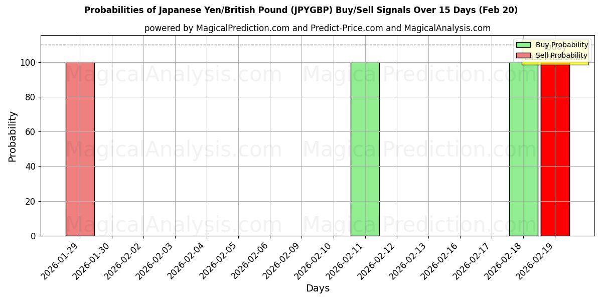 Probabilities of 日本円/英ポンド (JPYGBP) Buy/Sell Signals Using Several AI Models Over 5 Days (20 Feb) 