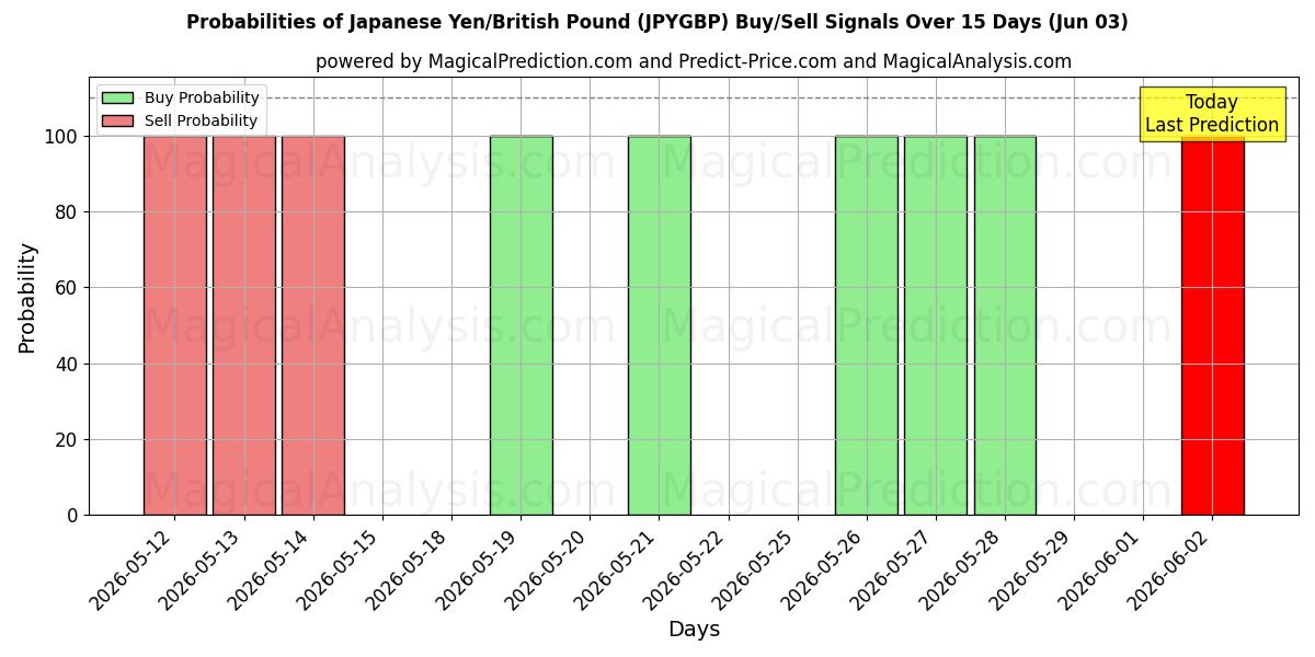 Probabilities of ین ژاپن/پوند انگلیس (JPYGBP) Buy/Sell Signals Using Several AI Models Over 5 Days (03 Jun) 