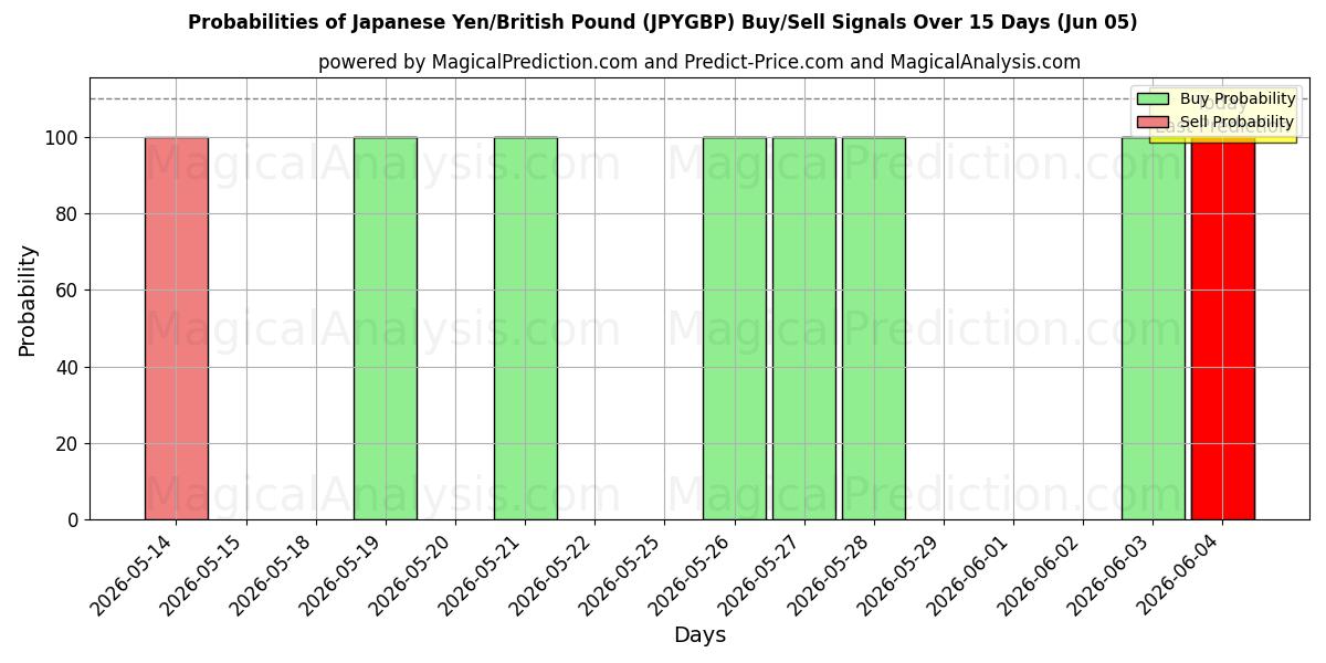 Probabilities of Japon Yeni/İngiliz Sterlini (JPYGBP) Buy/Sell Signals Using Several AI Models Over 5 Days (05 Jun) 