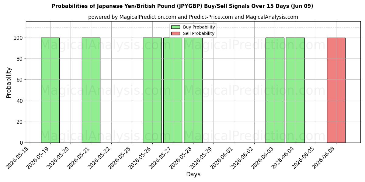 Probabilities of Yen japonés/libra británica (JPYGBP) Buy/Sell Signals Using Several AI Models Over 5 Days (09 Jun) 
