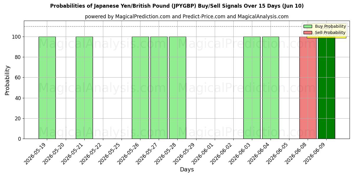 Probabilities of 日本円/英ポンド (JPYGBP) Buy/Sell Signals Using Several AI Models Over 5 Days (10 Jun) 