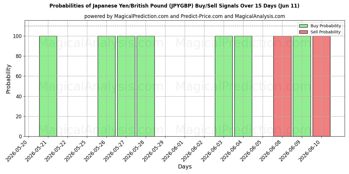 Probabilities of Japanischer Yen/Britisches Pfund (JPYGBP) Buy/Sell Signals Using Several AI Models Over 5 Days (11 Jun) 