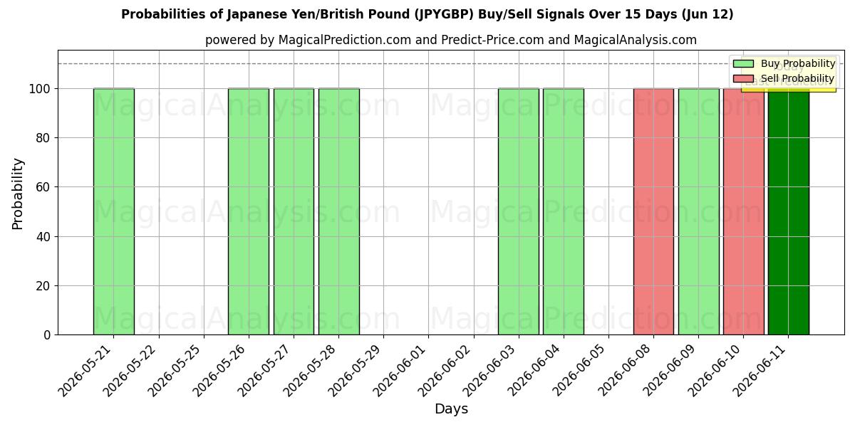 Probabilities of जापानी येन/ब्रिटिश पाउंड (JPYGBP) Buy/Sell Signals Using Several AI Models Over 5 Days (12 Jun) 