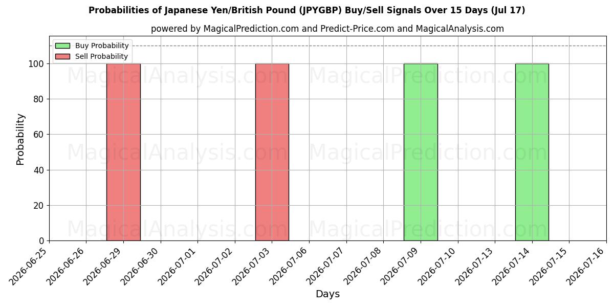 Probabilities of ین ژاپن/پوند انگلیس (JPYGBP) Buy/Sell Signals Using Several AI Models Over 5 Days (17 Jul) 