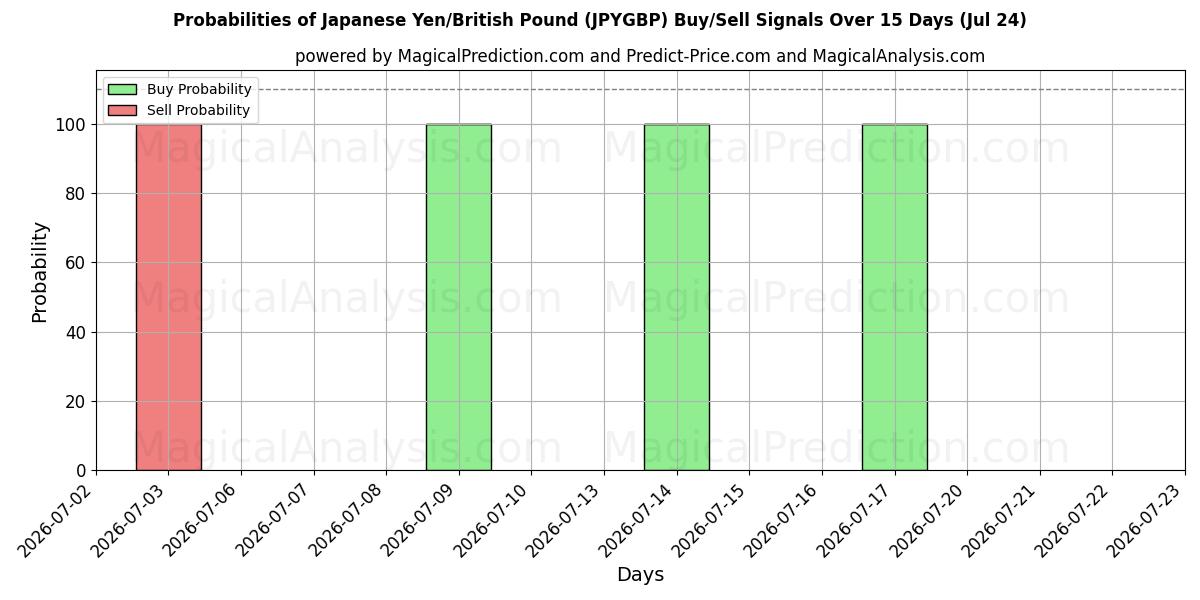 Probabilities of Yen japonés/libra británica (JPYGBP) Buy/Sell Signals Using Several AI Models Over 5 Days (24 Jul) 