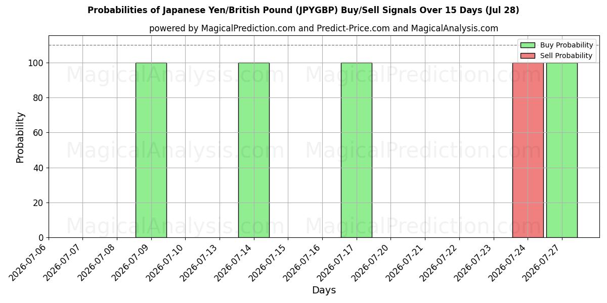Probabilities of Yen giapponese/sterlina britannica (JPYGBP) Buy/Sell Signals Using Several AI Models Over 5 Days (28 Jul) 