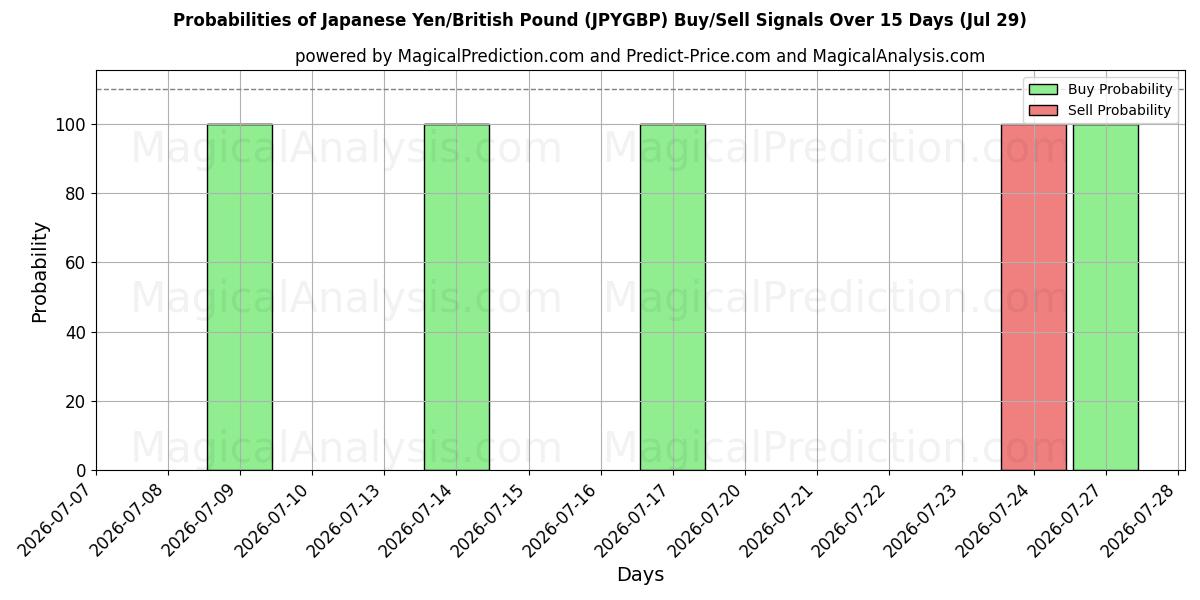 Probabilities of Japanese Yen/British Pound (JPYGBP) Buy/Sell Signals Using Several AI Models Over 5 Days (29 Jul) 