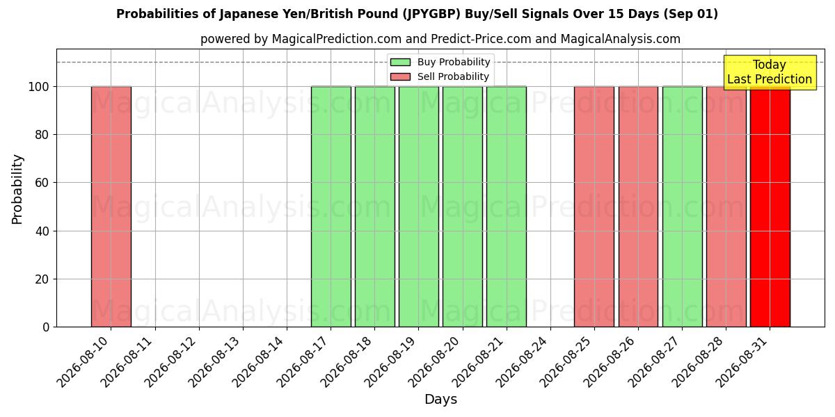 Probabilities of ین ژاپن/پوند انگلیس (JPYGBP) Buy/Sell Signals Using Several AI Models Over 5 Days (01 Sep) 