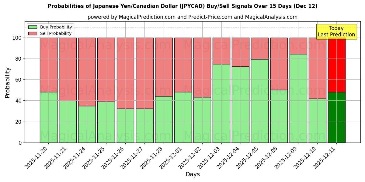 Probabilities of Japanese Yen/Canadian Dollar (JPYCAD) Buy/Sell Signals Using Several AI Models Over 5 Days (12 Dec) 