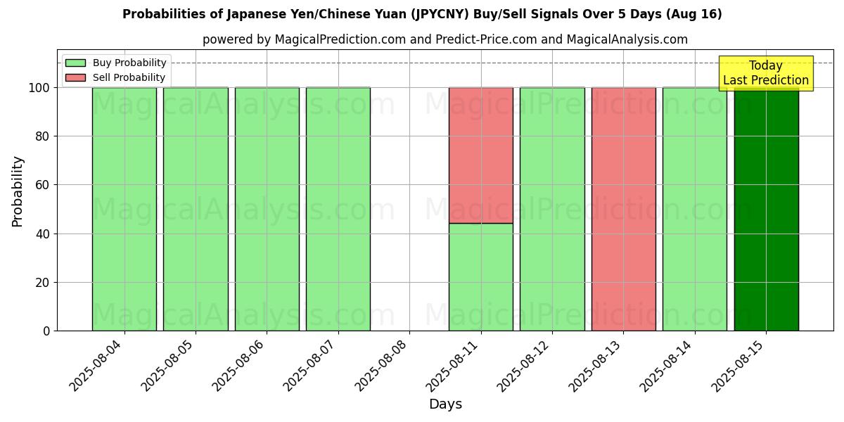 Probabilities of Japansk yen/kinesisk yuan (JPYCNY) Buy/Sell Signals Using Several AI Models Over 5 Days (16 Aug) 