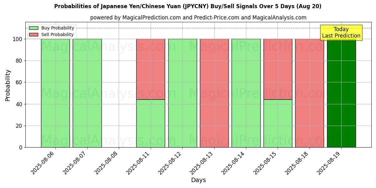 Probabilities of जापानी येन/चीनी युआन (JPYCNY) Buy/Sell Signals Using Several AI Models Over 5 Days (20 Aug) 