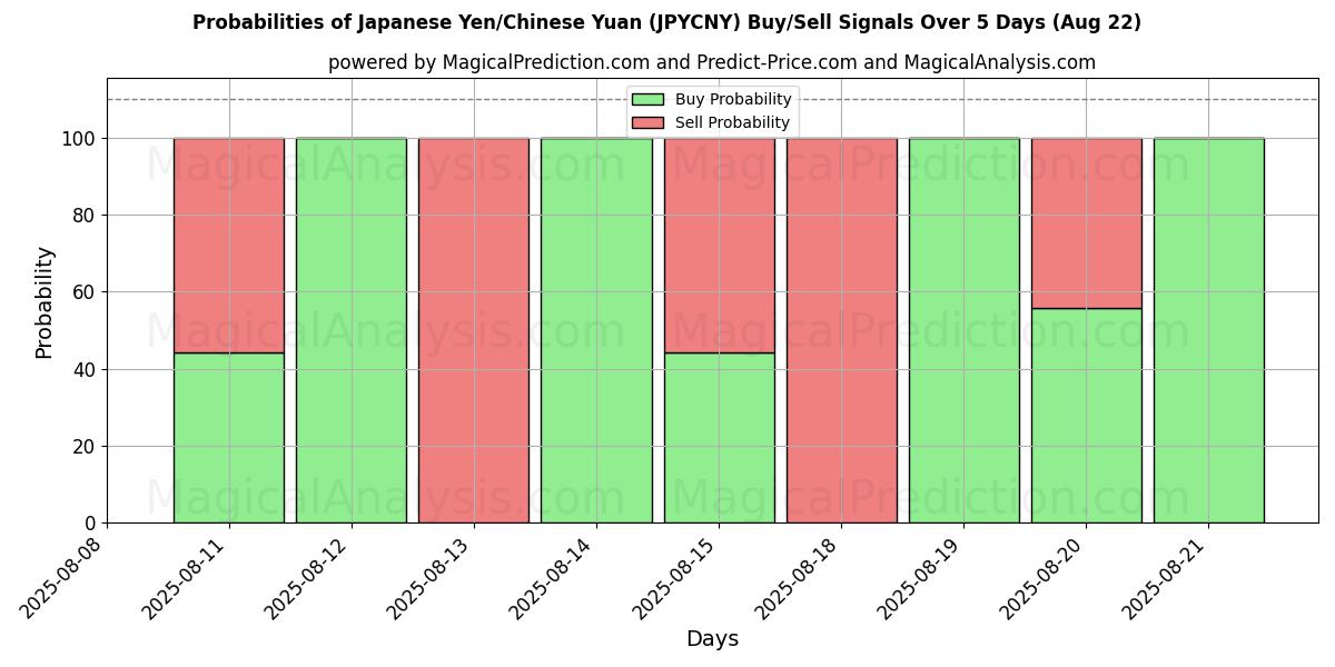 Probabilities of ین ژاپن / یوان چین (JPYCNY) Buy/Sell Signals Using Several AI Models Over 5 Days (22 Aug) 