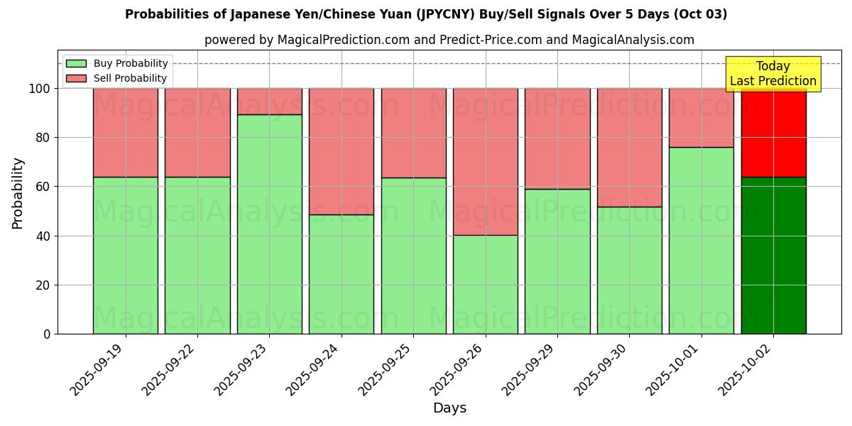 Probabilities of 日本円/中国人民元 (JPYCNY) Buy/Sell Signals Using Several AI Models Over 5 Days (02 Oct) 
