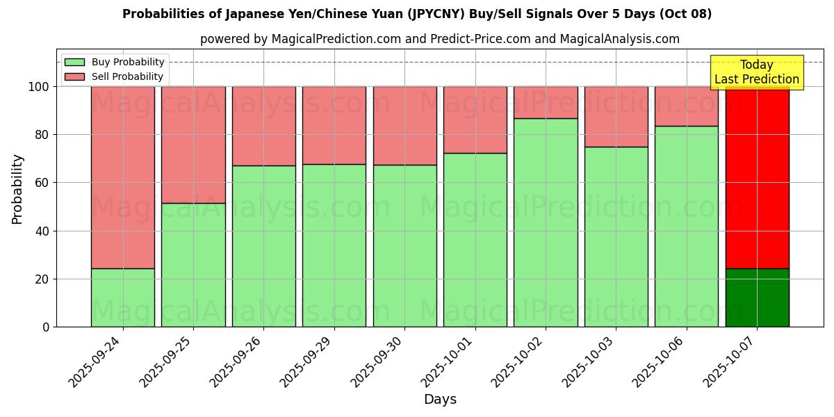 Probabilities of Japansk yen/kinesisk yuan (JPYCNY) Buy/Sell Signals Using Several AI Models Over 5 Days (08 Oct) 